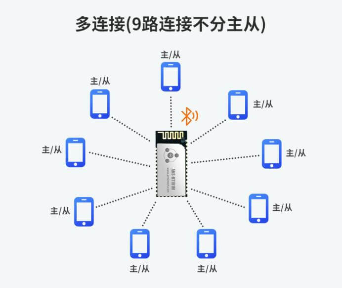 蓝牙模组多连接方案