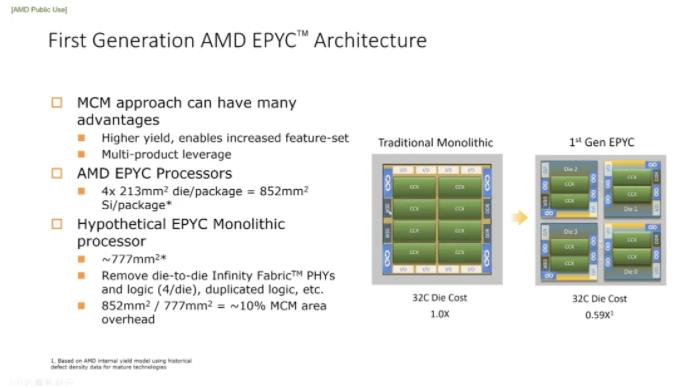 突破與解耦：Chiplet技術讓<b class='flag-5'>AMD</b><b class='flag-5'>實現</b>高性能計算與<b class='flag-5'>服務器</b><b class='flag-5'>領域</b>復興