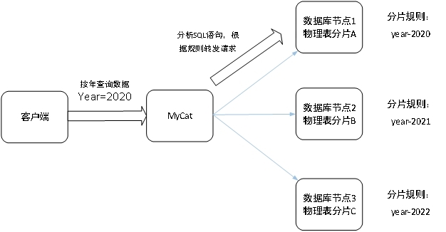 軟件系統<b class='flag-5'>數據庫</b>的分庫分表設計