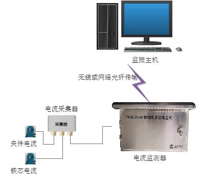 為<b class='flag-5'>變壓器</b>裝置裝上“信號燈” ——<b class='flag-5'>變壓器</b>鐵芯接地電流<b class='flag-5'>在線</b><b class='flag-5'>監測</b><b class='flag-5'>系統</b>