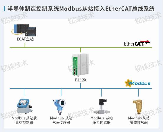 Modbus TCP 與 EtherCAT 協議轉換：<b class='flag-5'>半導體</b>總線數據采集新突破