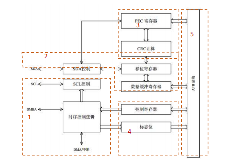 嵌入式