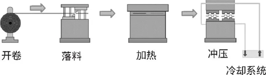 汽車零部<b class='flag-5'>件</b>熱沖壓<b class='flag-5'>工藝</b>的關鍵技術