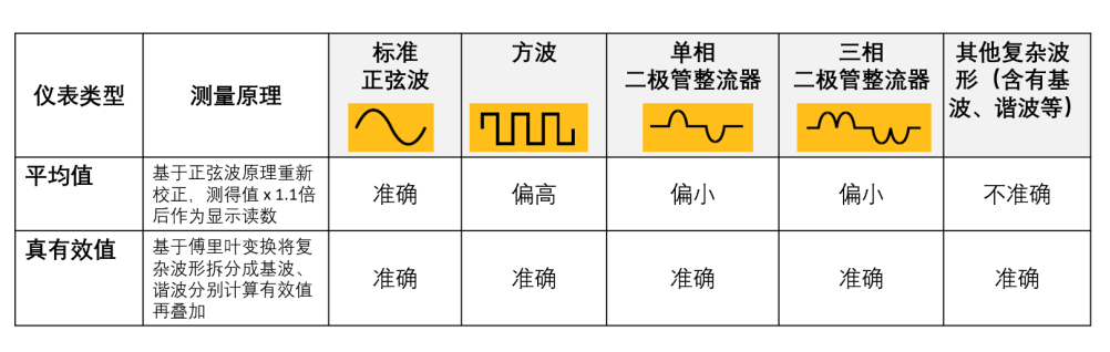 福祿克鉗表在變頻設(shè)備測試中的應(yīng)用