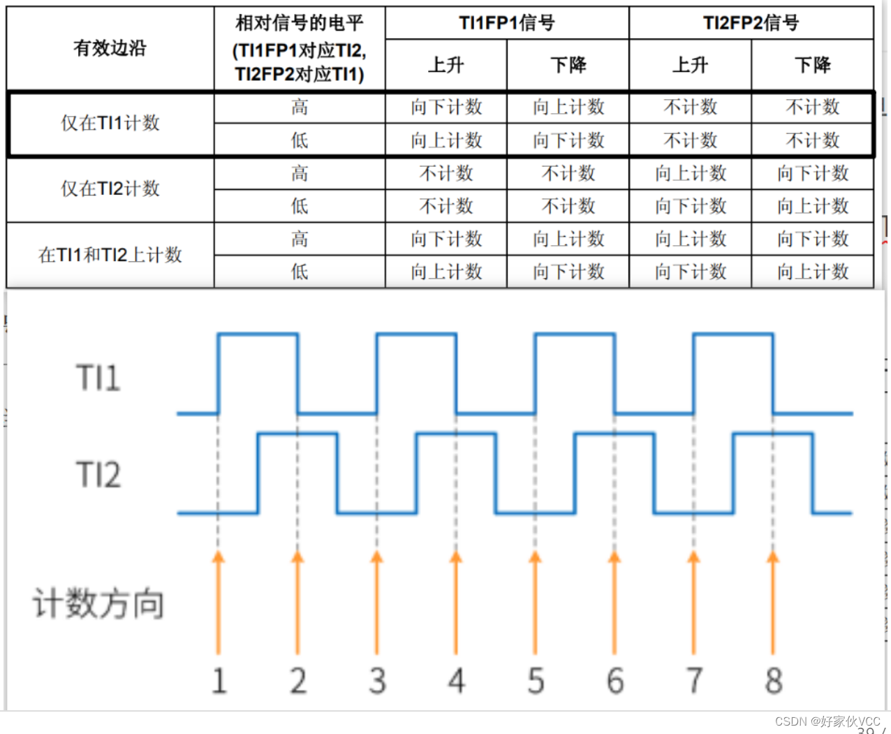 编码器