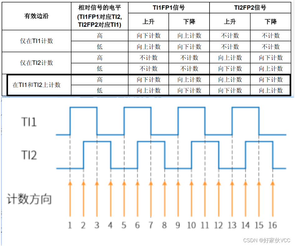 编码器