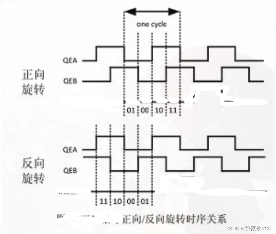 编码器