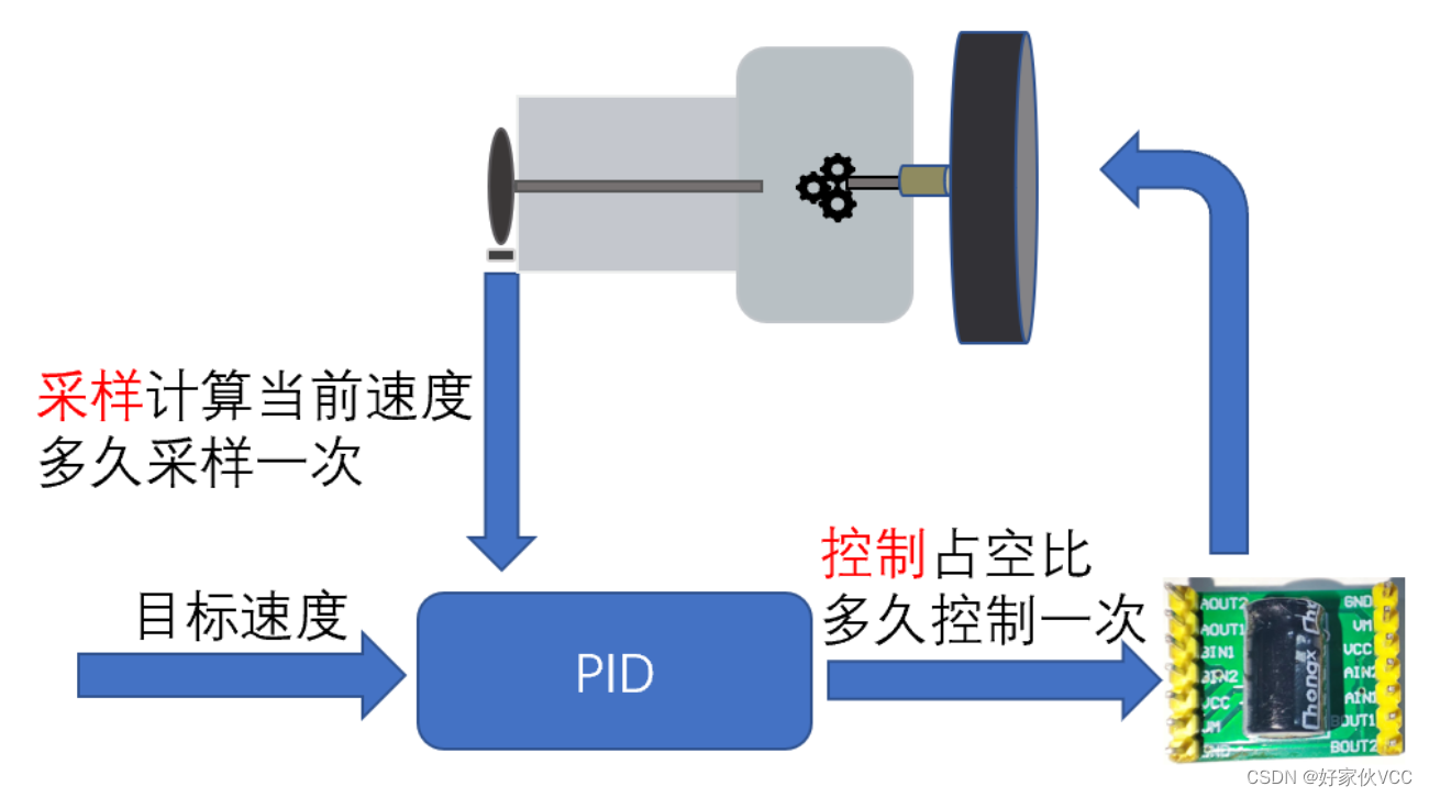 编码器