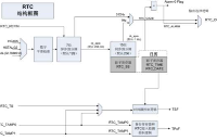 【<b class='flag-5'>GD32</b> MCU 入門教程】<b class='flag-5'>GD32</b> MCU 常見外設介紹(14）RTC 模塊介紹