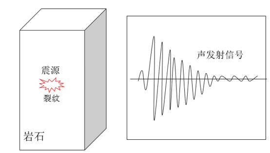 <b class='flag-5'>聲發(fā)射</b>、超聲信號、水聲信號對采集卡的參數(shù)要求