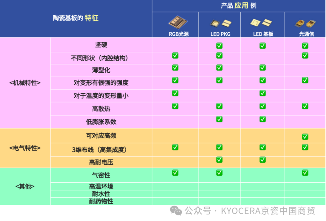 京瓷光源用的陶瓷封裝產品介紹