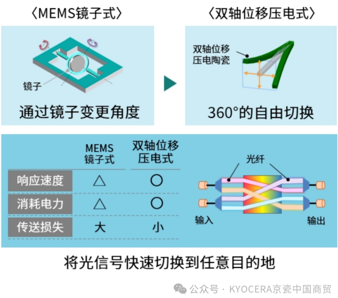 京瓷双轴位移压电元件的特征优势和应用案例