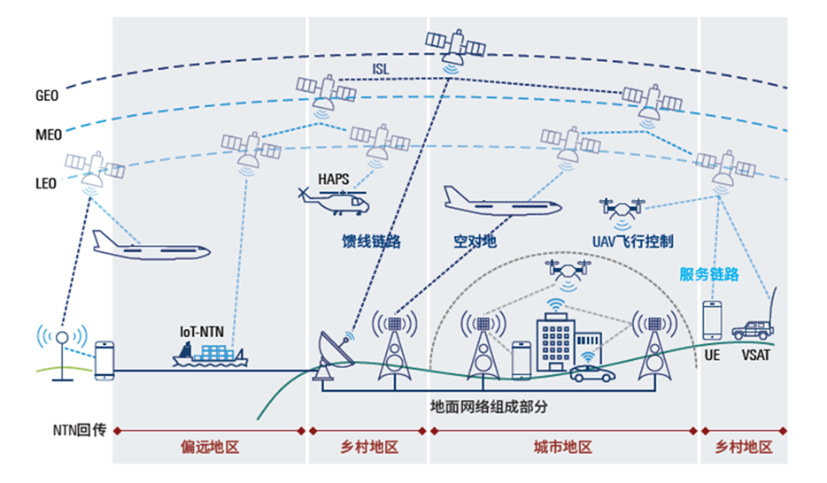 <b class='flag-5'>低</b><b class='flag-5'>軌</b><b class='flag-5'>衛星</b>終端干擾監測與定位解決方案