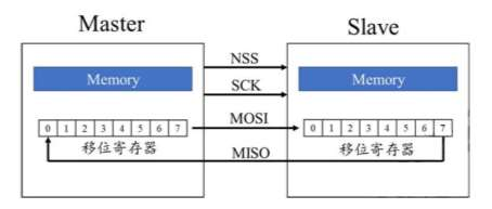 SPI