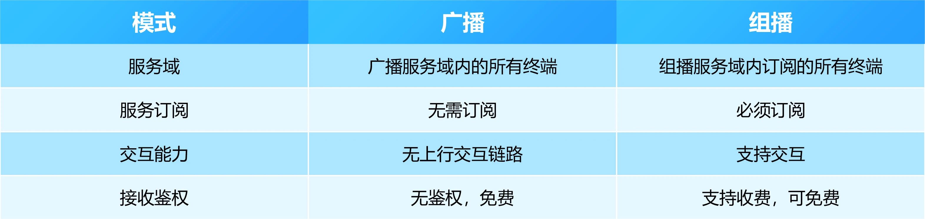 紫光展锐分析5G广播技术的发展脉络