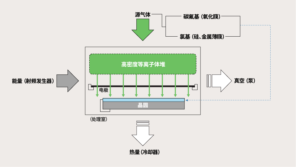 半導(dǎo)體芯片制造技術(shù)之<b class='flag-5'>干法刻蝕</b>工藝詳解