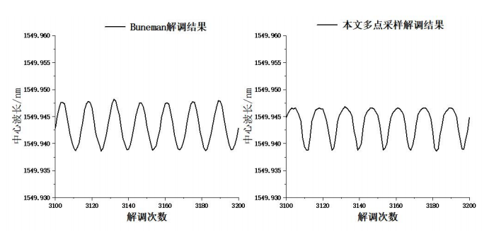 壓電陶瓷7khz-2V高頻振動(dòng)實(shí)驗(yàn)0.096nm間隔采樣解調(diào)結(jié)果對(duì)比