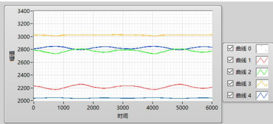 3500mv信号强度-60hz振动频率的情况下五个固定波长处的反射谱采样值