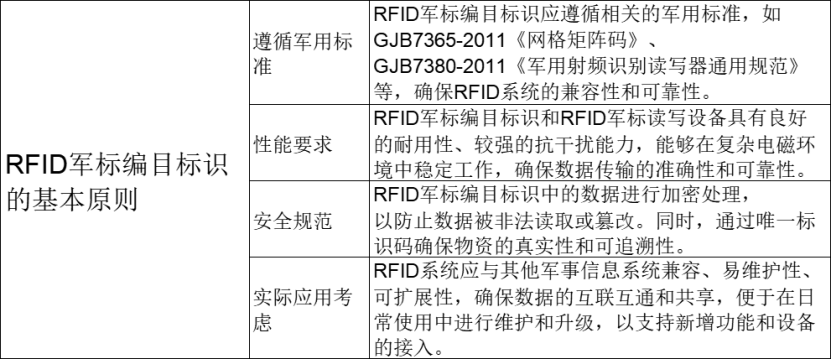 探索<b class='flag-5'>RFID</b>军标<b class='flag-5'>编目标识</b>：数据采集的新宠