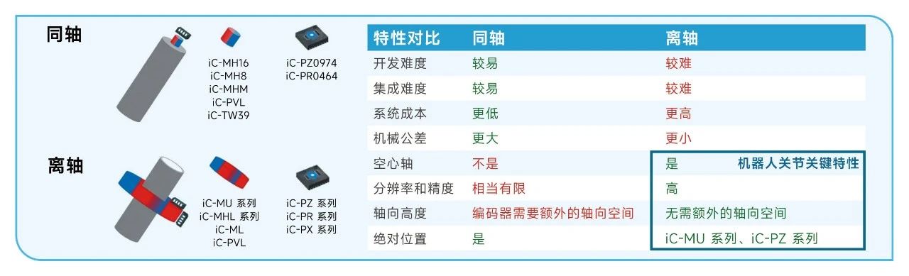 iC-Haus編碼器芯片在機(jī)器人中的應(yīng)用