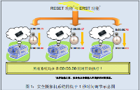 使用实时时钟模块的高精度对时