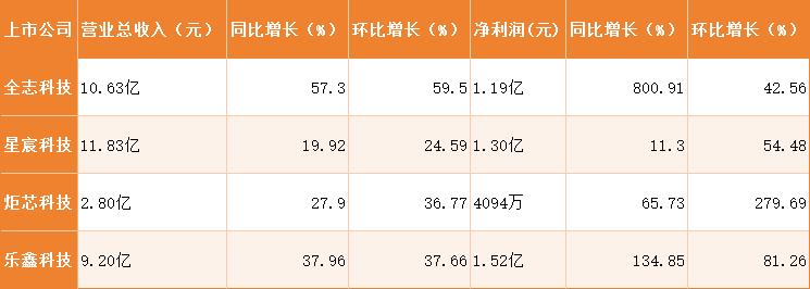 四大廠商業績大漲背后，積極探索端側AI SoC芯片創新迭代