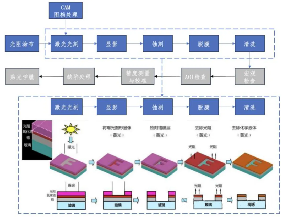 半導體掩膜版制造工藝及流程