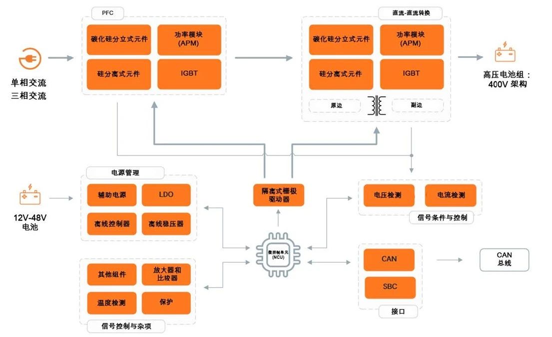 <b class='flag-5'>富</b><b class='flag-5'>昌</b><b class='flag-5'>電子</b>推薦安森美車載充電器和電池儲能系統(tǒng)方案