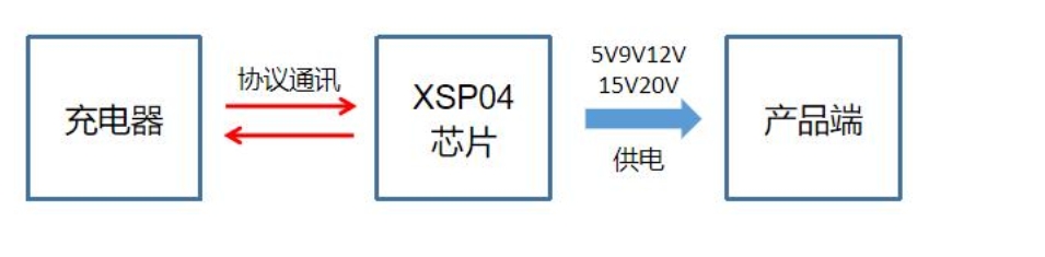 <b class='flag-5'>快</b><b class='flag-5'>充</b>協(xié)議方案——XSP04協(xié)議芯片集成多種<b class='flag-5'>快</b><b class='flag-5'>充</b>協(xié)議