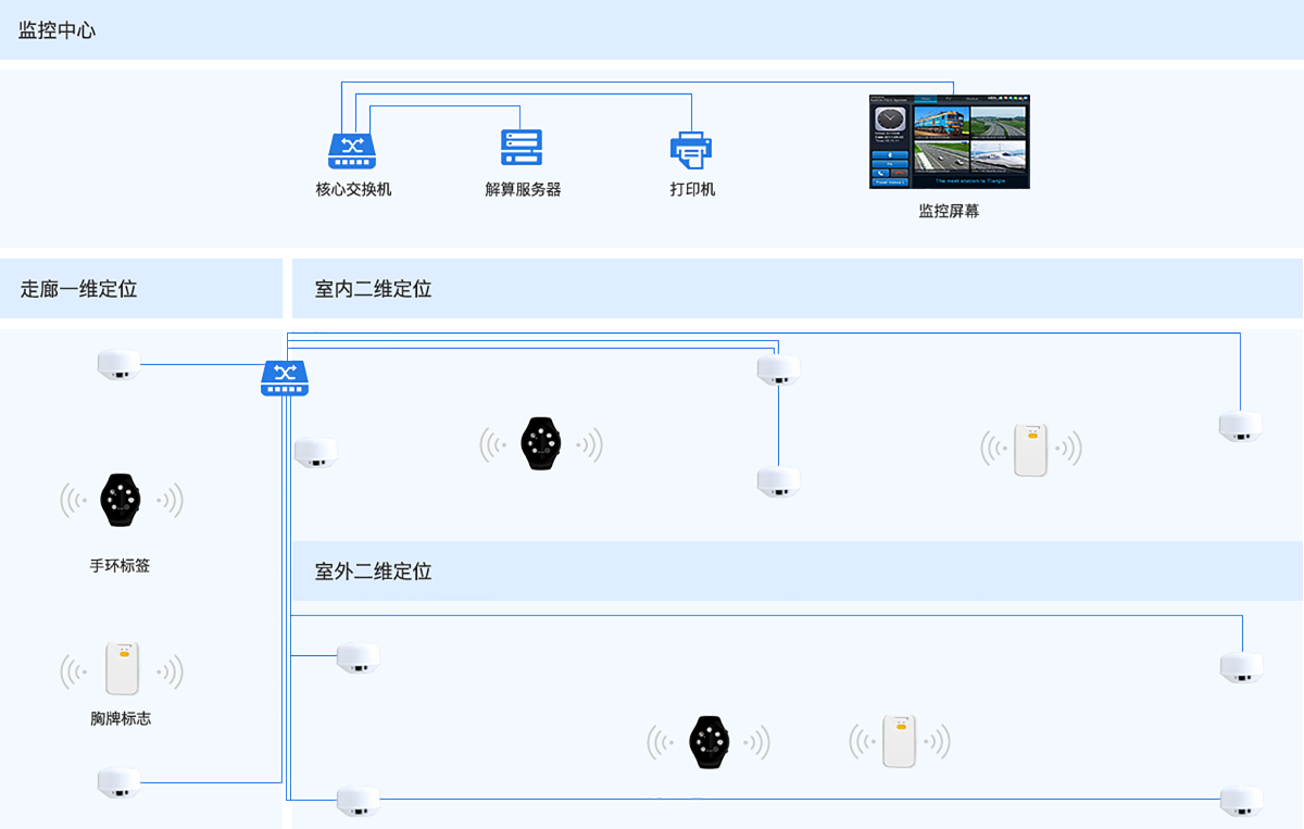 工业制造领域<b class='flag-5'>高精度人员</b><b class='flag-5'>定位</b><b class='flag-5'>系统</b>（源码）