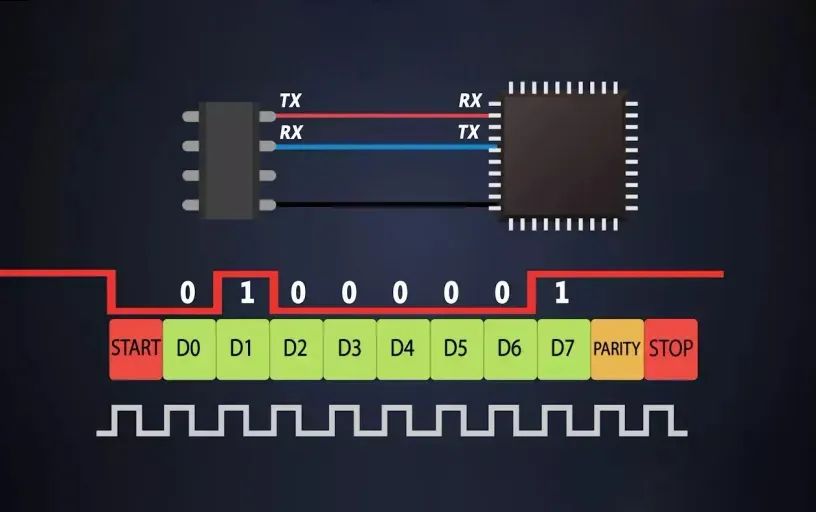 串口通信中的波特率你真的了解嗎？差距竟如此重要！