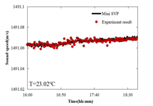 在23.02℃下的聲速測量結果