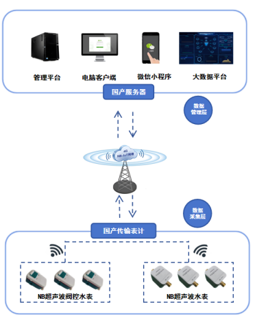 智能水表