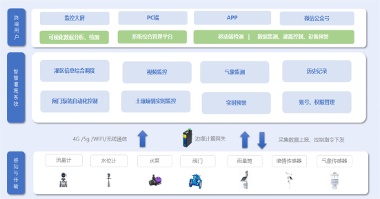 灌區<b class='flag-5'>信息化</b>面臨的挑戰分析