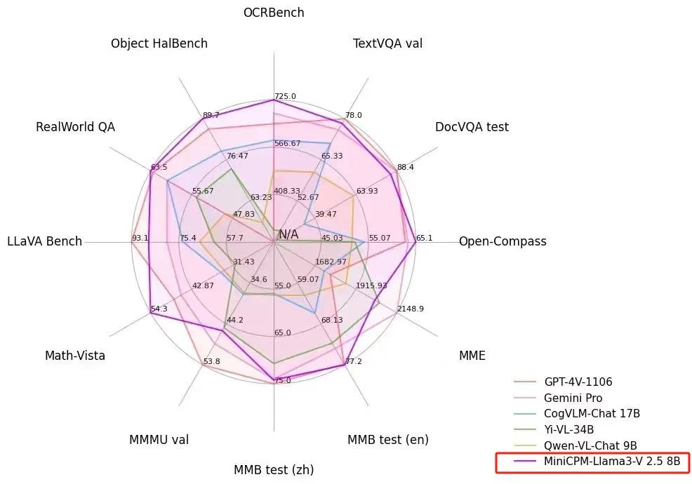 PerfXCloud <b class='flag-5'>重大</b><b class='flag-5'>更新</b>  端側(cè)多模態(tài)模型 MiniCPM-Llama3-V 2.5 閃亮上架