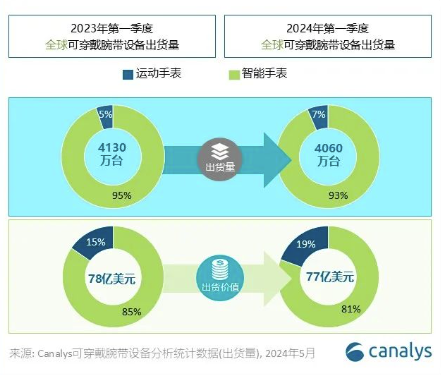 运动手表成为市场增长主要驱动力，手表厂商强化手表运动、健康检测功能