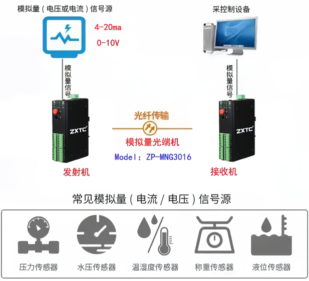 4-20ma/0-10V模拟量电流电压光端机