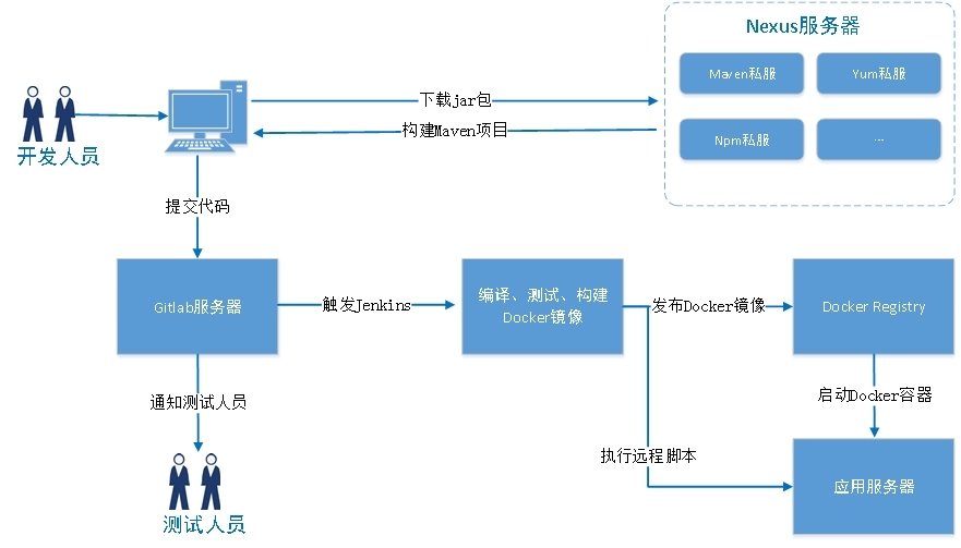 系统集成部署流程图