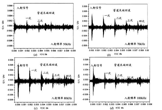 不同頻率的入射信號(hào)在完好管道中測(cè)試信號(hào)