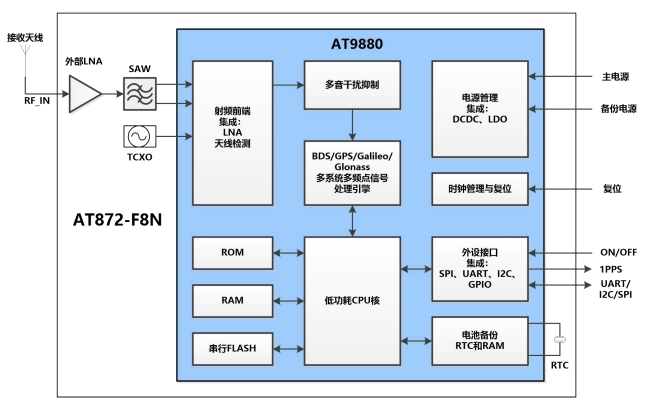 AT872-<b class='flag-5'>F</b>8N高性能<b class='flag-5'>GNSS</b>全模多頻<b class='flag-5'>定位</b>導(dǎo)航<b class='flag-5'>模塊</b>數(shù)據(jù)手冊(cè)