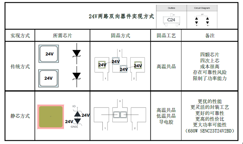 業(yè)內(nèi)<b class='flag-5'>超高性價比</b>CAN BUS通訊接口靜電防護(hù)器件SENC23T24V2BC