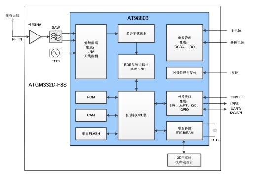 <b class='flag-5'>ATGM</b>332D-F8S：低功耗、高集成度單北斗多頻車載航位推算<b class='flag-5'>模塊</b>