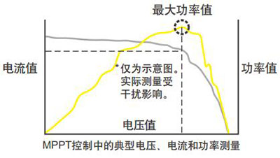 WT1800E Typical Voltage Curret And Power