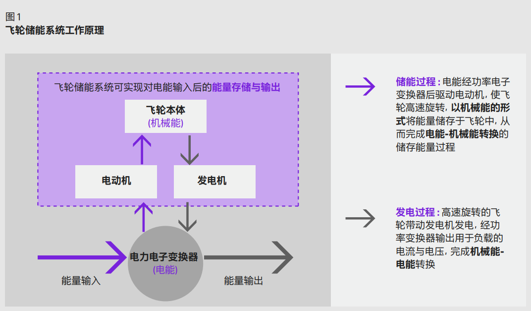 飛輪儲能高<b class='flag-5'>功率</b>、快速<b class='flag-5'>充放電</b>，水冷泄<b class='flag-5'>放電</b>阻幫您解決難題(<b class='flag-5'>1</b>)