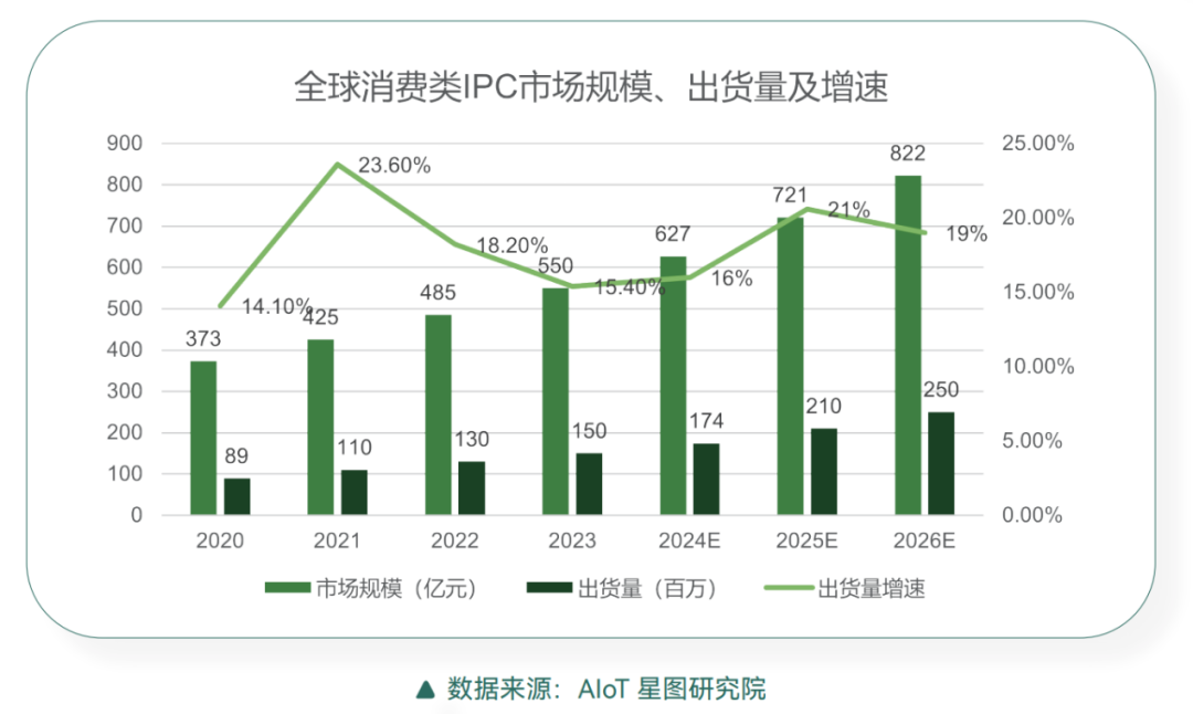 從智能攝像頭的市場格局看競爭趨勢