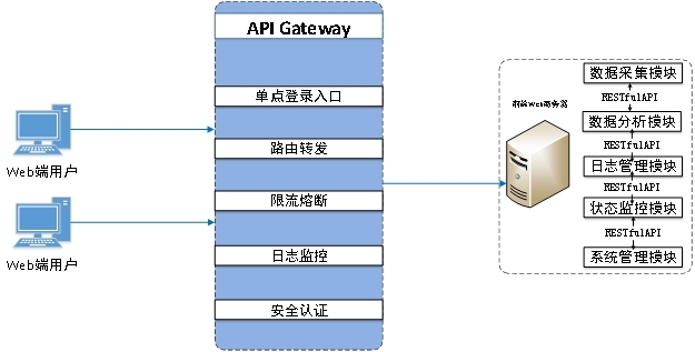 Spring Cloud <b class='flag-5'>Gateway</b><b class='flag-5'>網(wǎng)關(guān)</b>框架