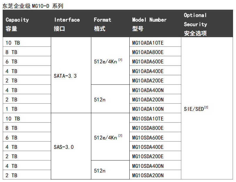 <b class='flag-5'>東芝</b>推出MG10-D系列企業級<b class='flag-5'>硬盤</b>