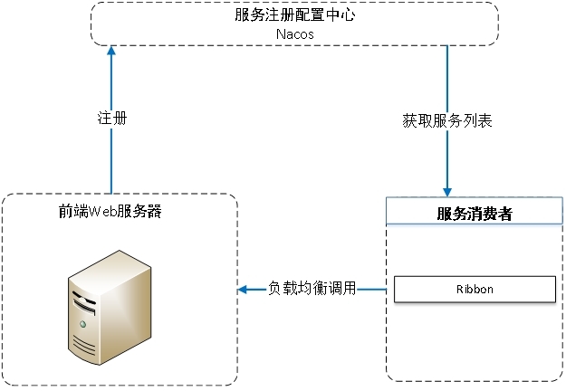 Ribbon負(fù)載均衡框架