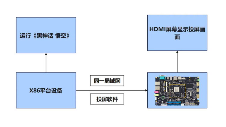 RK3588