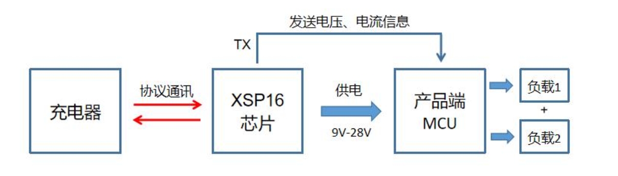 <b class='flag-5'>快</b><b class='flag-5'>充</b><b class='flag-5'>協(xié)議</b>方案  <b class='flag-5'>快</b><b class='flag-5'>充</b><b class='flag-5'>協(xié)議</b>詳情